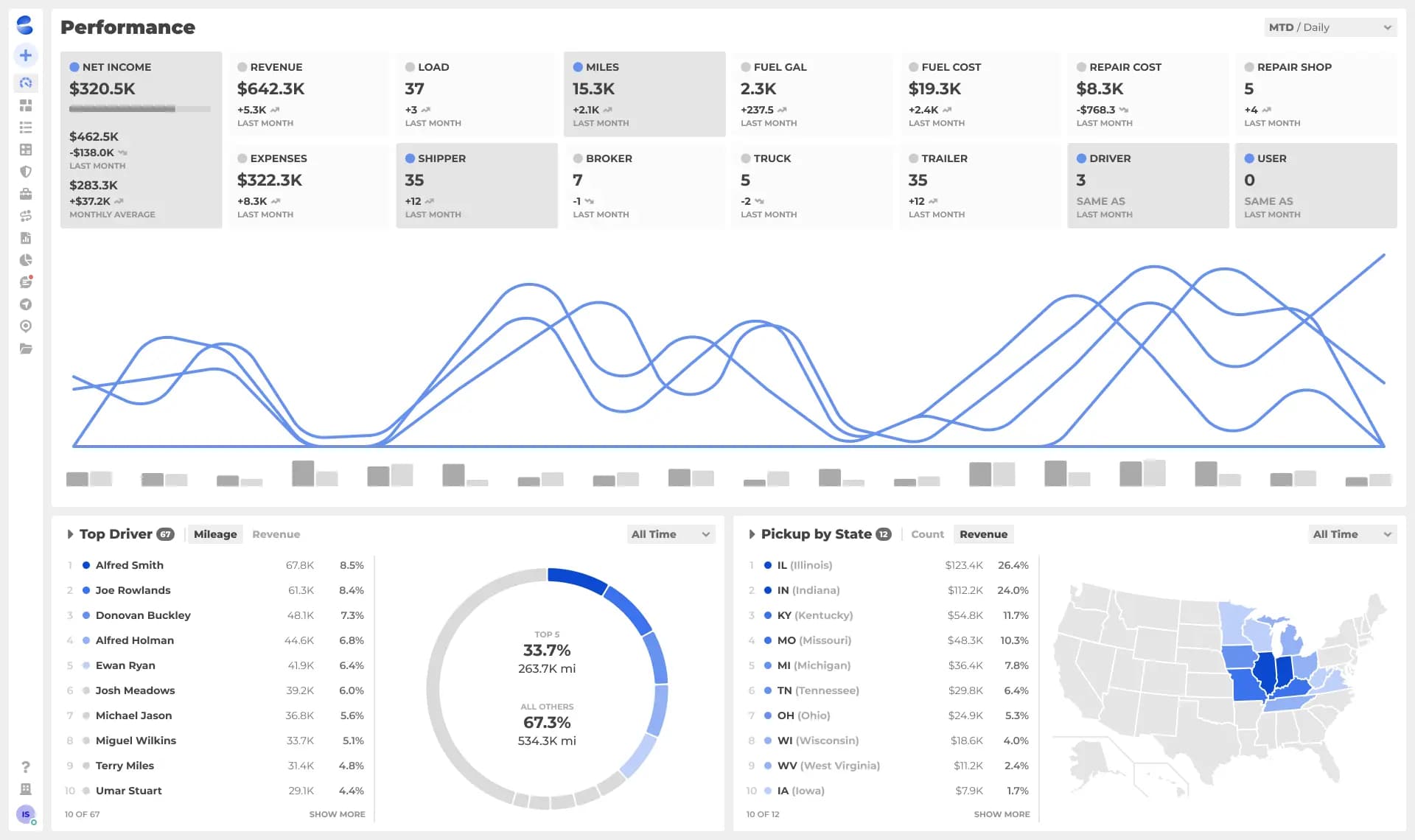Real-time trucking analytics dashboard with revenue metrics, fleet performance data, and operational insights.