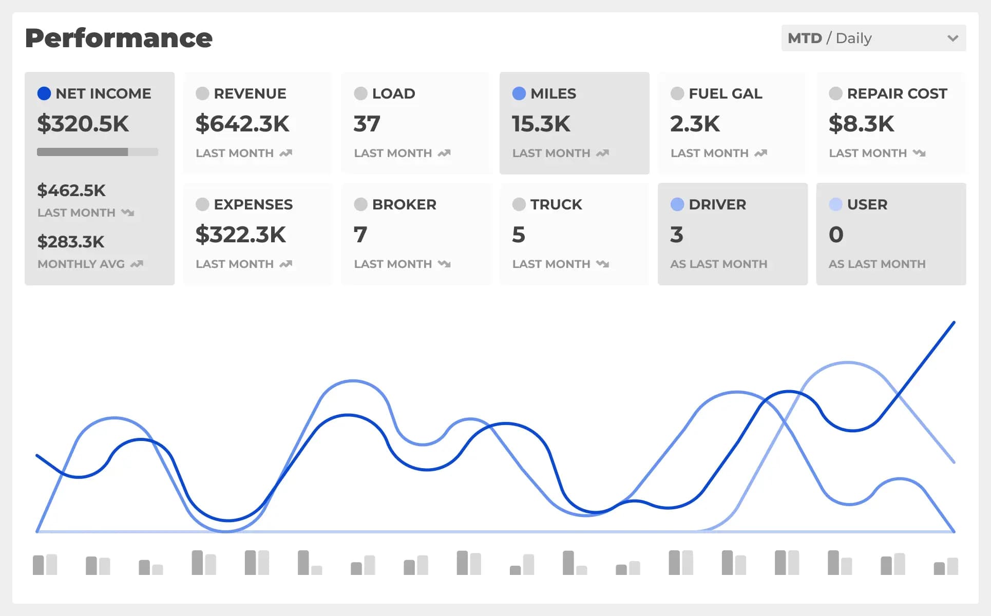 Real-time trucking analytics dashboard with revenue metrics, fleet performance data, and operational insights.