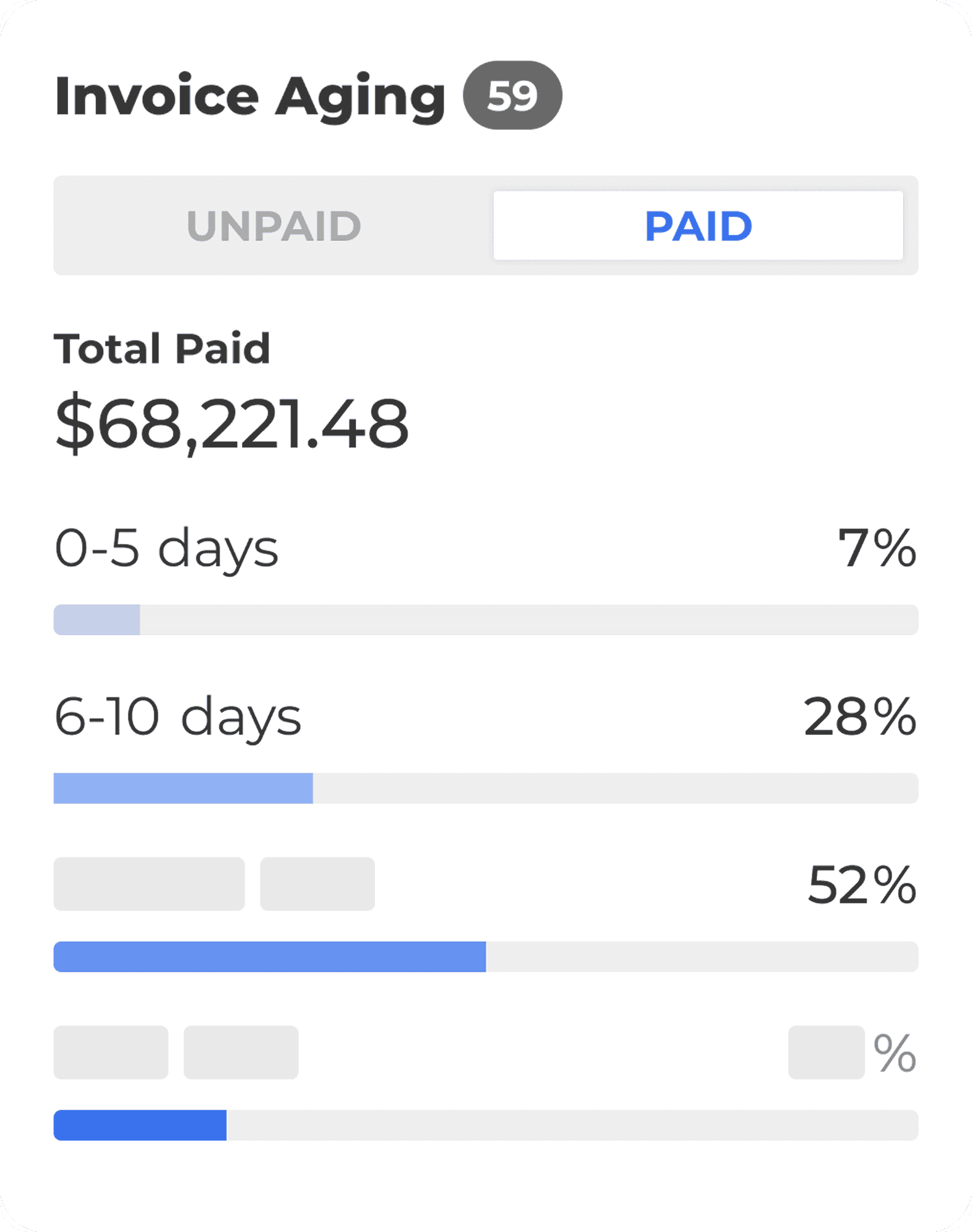 Invoice aging and accounts receivable status