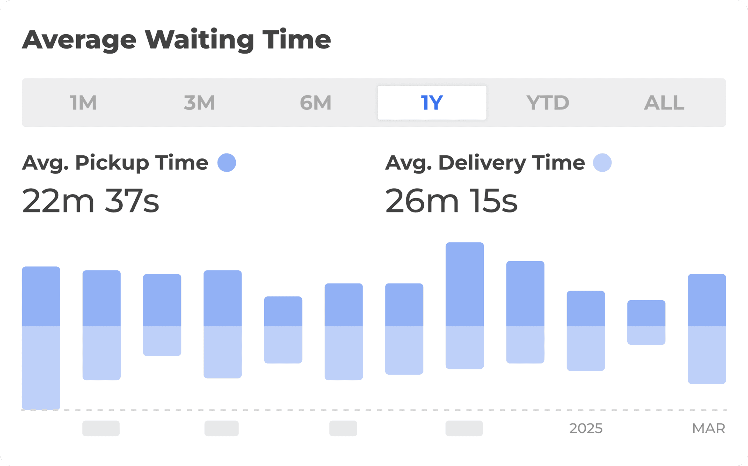 Graph showing waiting time analysis