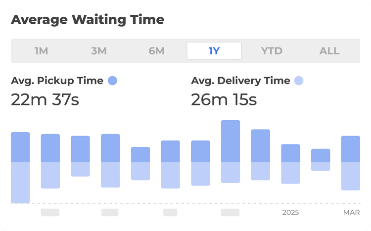 Waiting Time