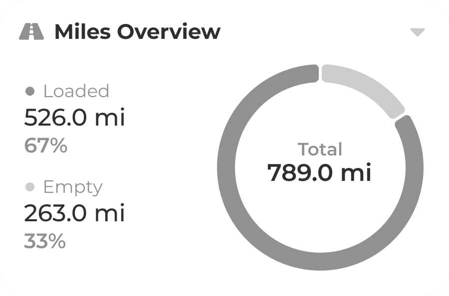 Mileage and trip distance tracking