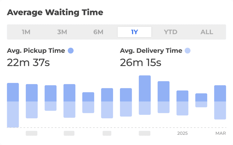 Waiting Time