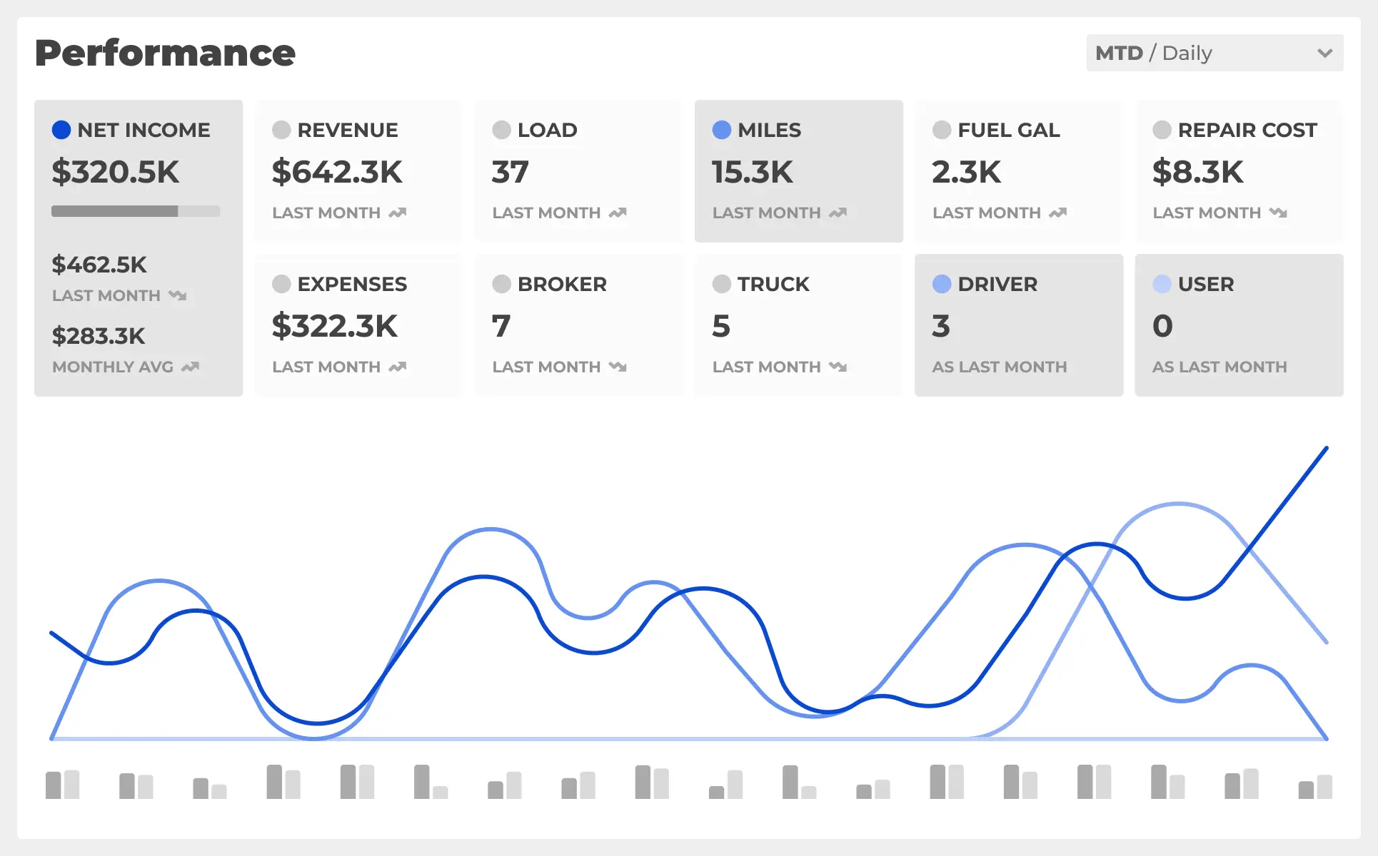 Real-time trucking analytics dashboard with revenue metrics, fleet performance data, and operational insights.