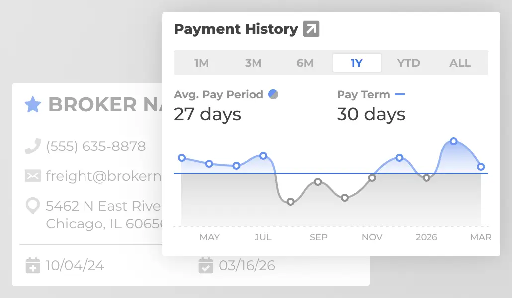 Customer payment history chart showing revenue trends and payment performance