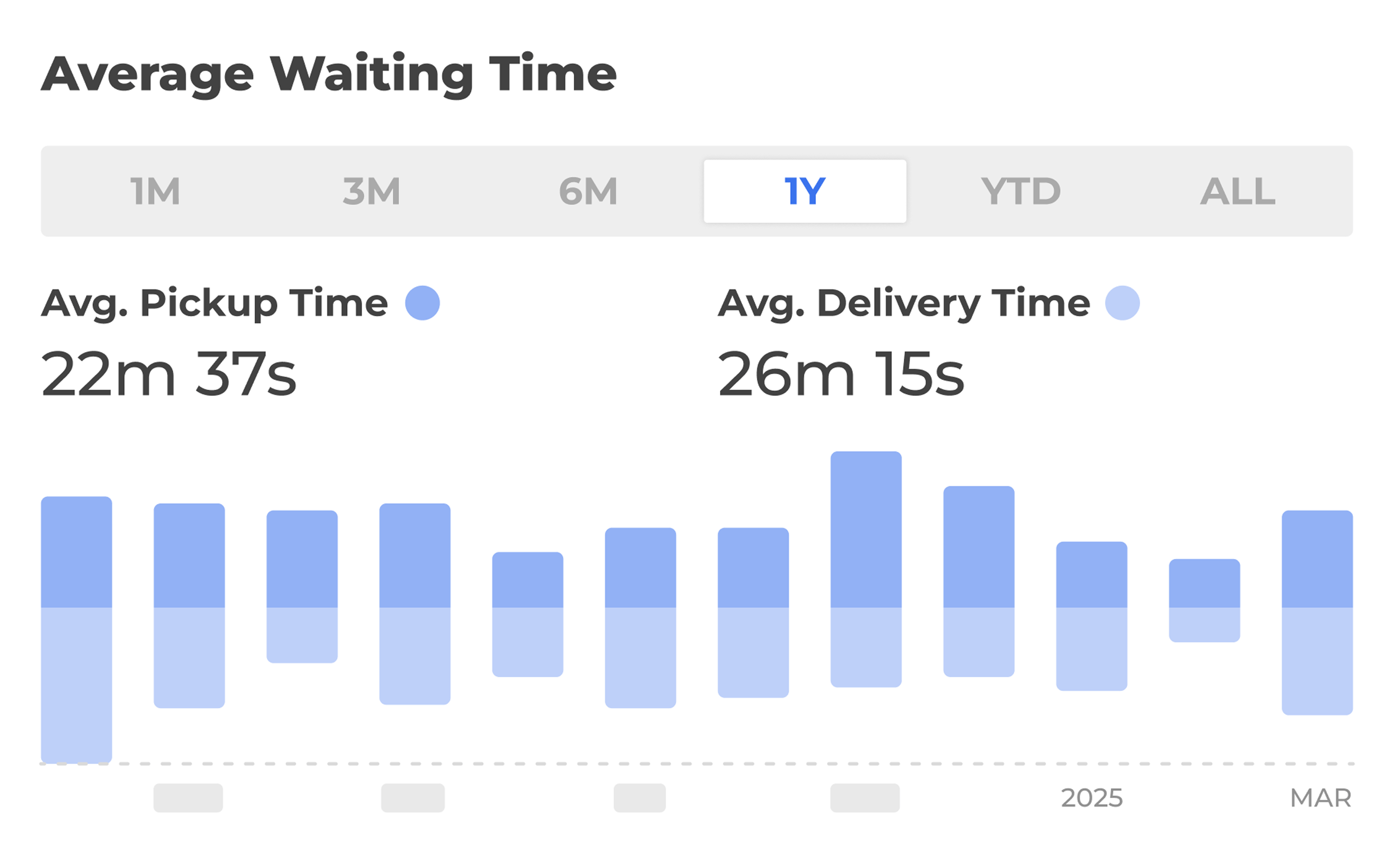 Waiting Time